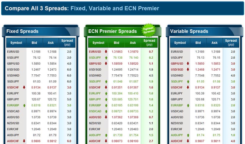 Forex broker spread comparison table showing fixed, variable, and ECN Premier spreads across major currency pairs