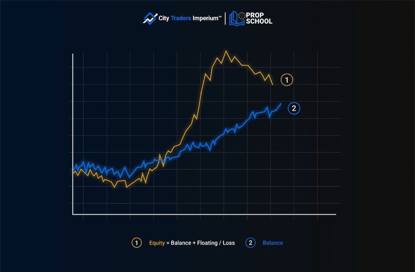 Equity vs balance drawdown chart showing how equity-based trailing drawdown tightens while balance stays stable over time